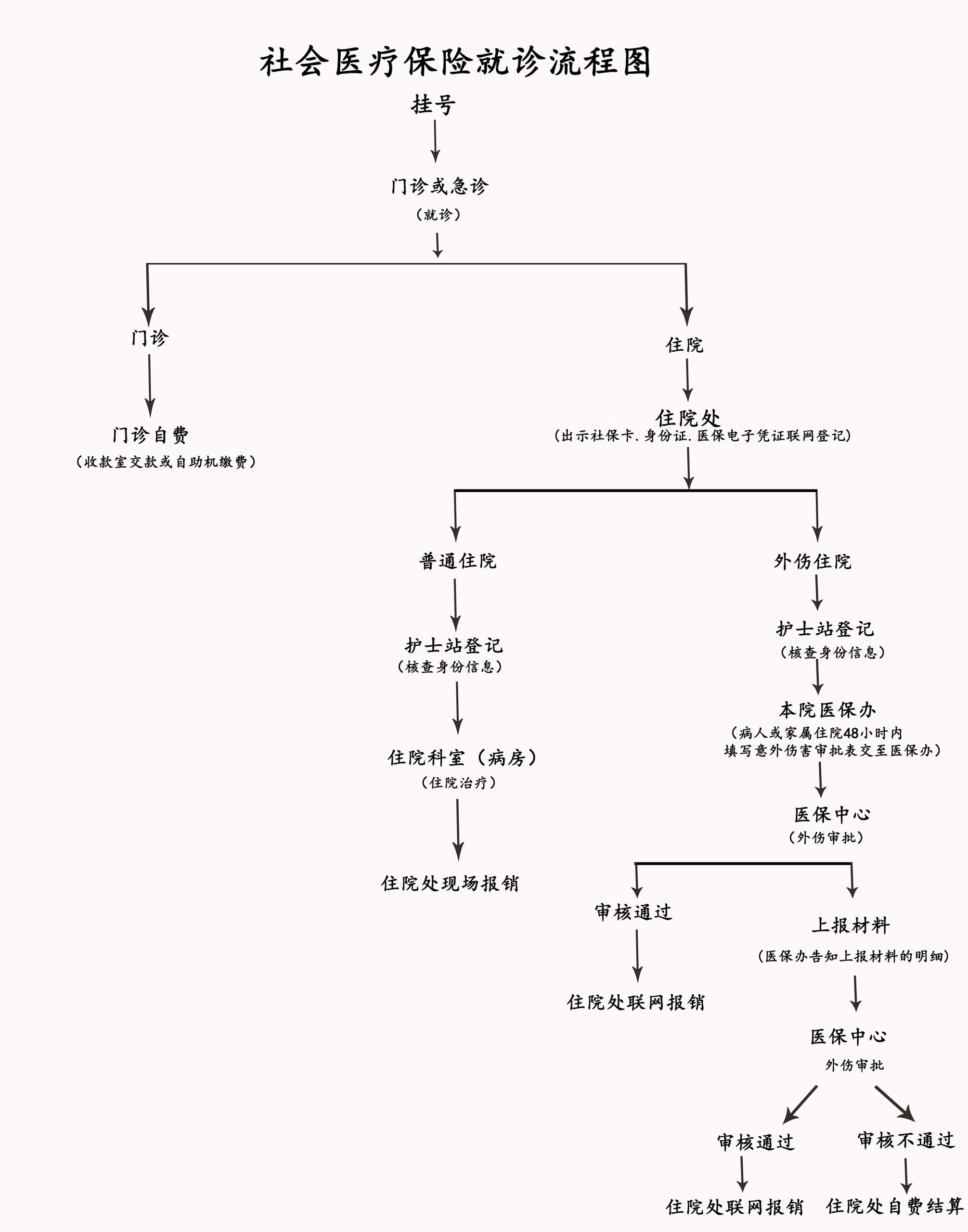 医保就诊流程